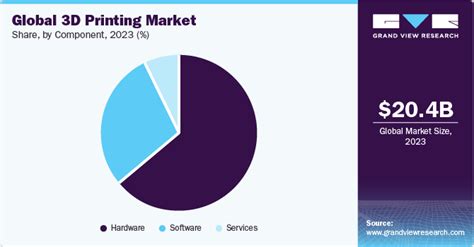 3d printing statistics|3D Printing Market .